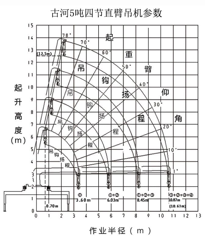 古河5吨直臂随车吊参数图片